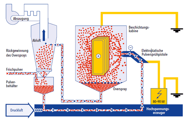 Pulverbeschichtungsprozess